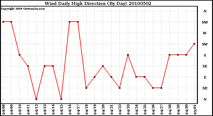 Milwaukee Weather Wind Daily High Direction (By Day)