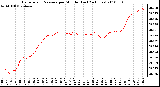 Milwaukee Weather Barometric Pressure per Minute (Last 24 Hours)