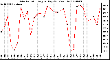 Milwaukee Weather Solar Radiation Avg per Day W/m2/minute