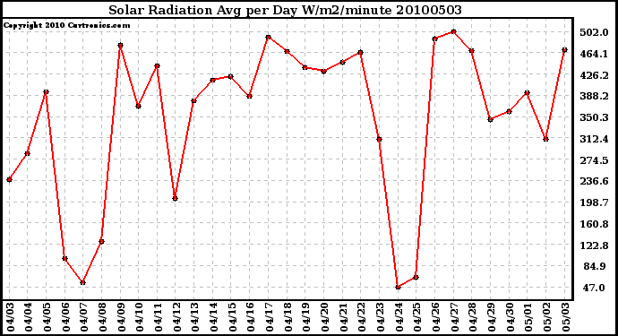 Milwaukee Weather Solar Radiation Avg per Day W/m2/minute