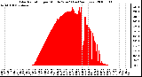 Milwaukee Weather Solar Radiation per Minute W/m2 (Last 24 Hours)