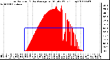 Milwaukee Weather Solar Radiation & Day Average per Minute W/m2 (Today)