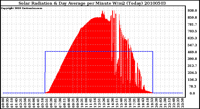 Milwaukee Weather Solar Radiation & Day Average per Minute W/m2 (Today)