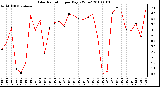 Milwaukee Weather Solar Radiation per Day KW/m2