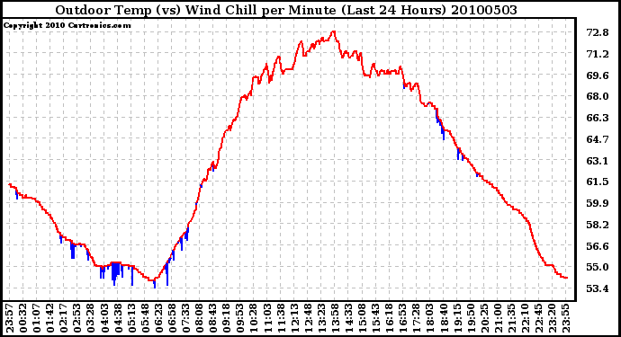 Milwaukee Weather Outdoor Temp (vs) Wind Chill per Minute (Last 24 Hours)