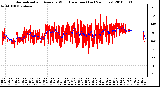 Milwaukee Weather Normalized and Average Wind Direction (Last 24 Hours)