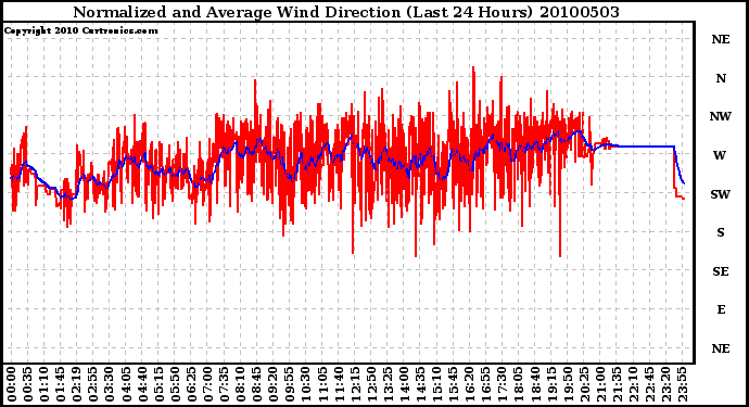 Milwaukee Weather Normalized and Average Wind Direction (Last 24 Hours)