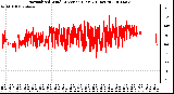 Milwaukee Weather Normalized Wind Direction (Last 24 Hours)