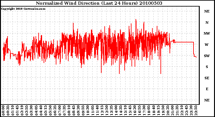 Milwaukee Weather Normalized Wind Direction (Last 24 Hours)