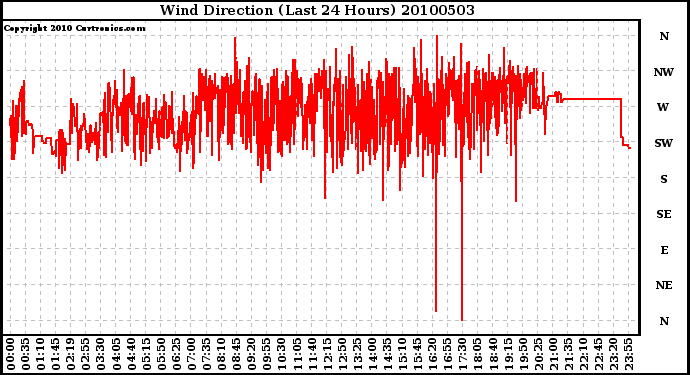 Milwaukee Weather Wind Direction (Last 24 Hours)