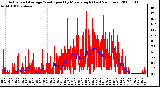 Milwaukee Weather Actual and Average Wind Speed by Minute mph (Last 24 Hours)