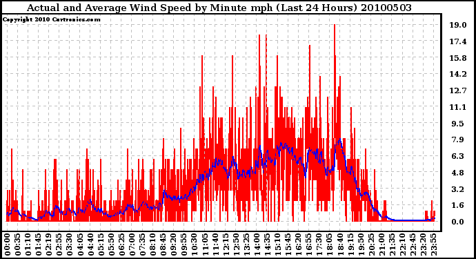 Milwaukee Weather Actual and Average Wind Speed by Minute mph (Last 24 Hours)