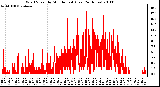 Milwaukee Weather Wind Speed by Minute mph (Last 24 Hours)