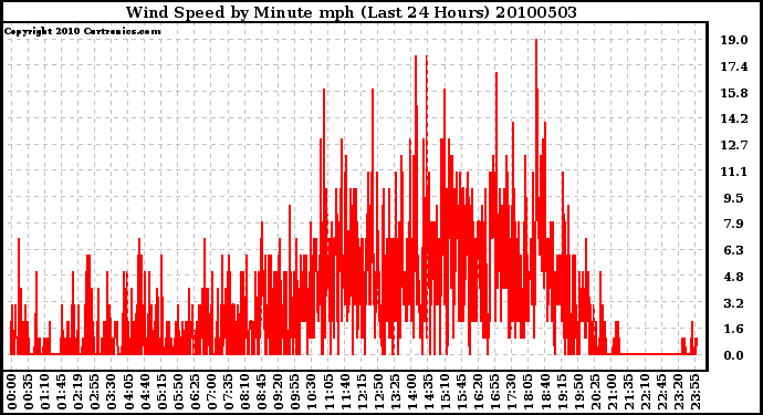 Milwaukee Weather Wind Speed by Minute mph (Last 24 Hours)