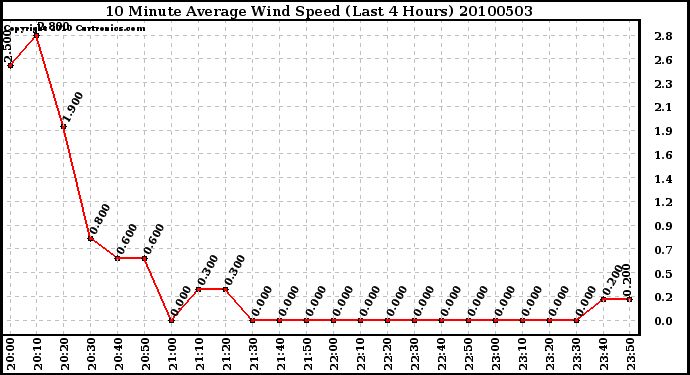 Milwaukee Weather 10 Minute Average Wind Speed (Last 4 Hours)