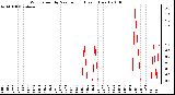 Milwaukee Weather Wind Speed by Minute mph (Last 1 Hour)