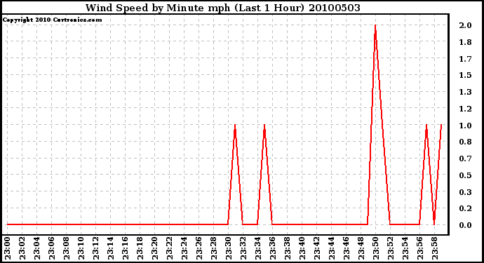 Milwaukee Weather Wind Speed by Minute mph (Last 1 Hour)