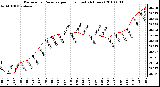 Milwaukee Weather Barometric Pressure per Hour (Last 24 Hours)