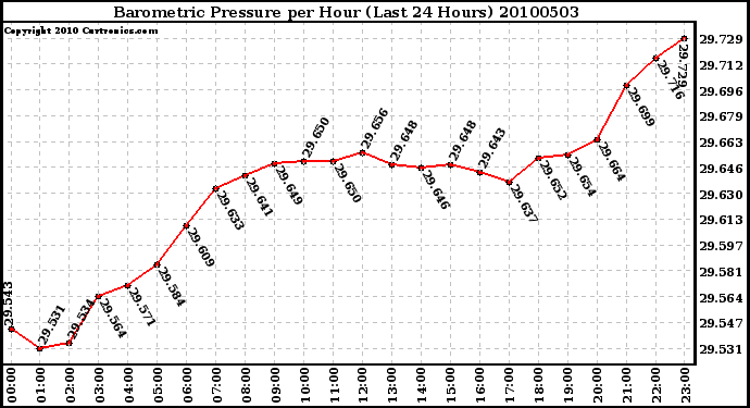 Milwaukee Weather Barometric Pressure per Hour (Last 24 Hours)