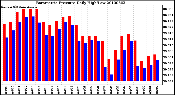 Milwaukee Weather Barometric Pressure Daily High/Low