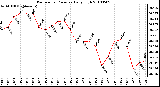 Milwaukee Weather Barometric Pressure Daily High