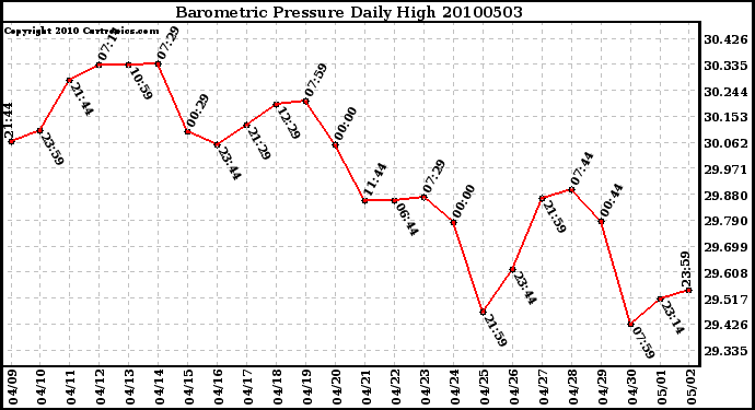 Milwaukee Weather Barometric Pressure Daily High