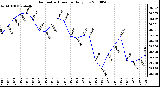 Milwaukee Weather Barometric Pressure Daily Low