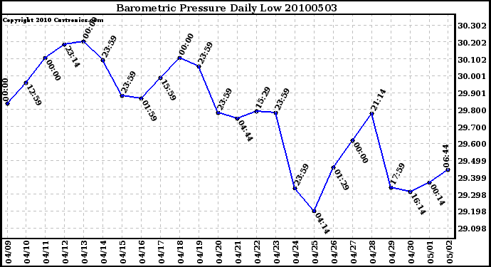 Milwaukee Weather Barometric Pressure Daily Low