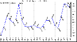 Milwaukee Weather Wind Chill Daily Low