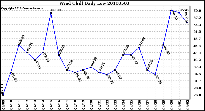 Milwaukee Weather Wind Chill Daily Low