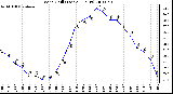 Milwaukee Weather Wind Chill (Last 24 Hours)