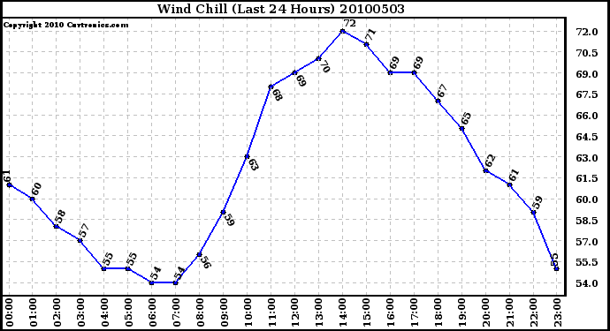 Milwaukee Weather Wind Chill (Last 24 Hours)