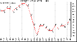 Milwaukee Weather Dew Point (Last 24 Hours)