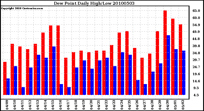 Milwaukee Weather Dew Point Daily High/Low