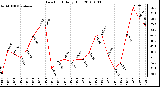 Milwaukee Weather Dew Point Daily High