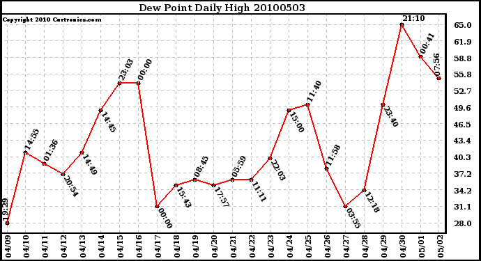 Milwaukee Weather Dew Point Daily High