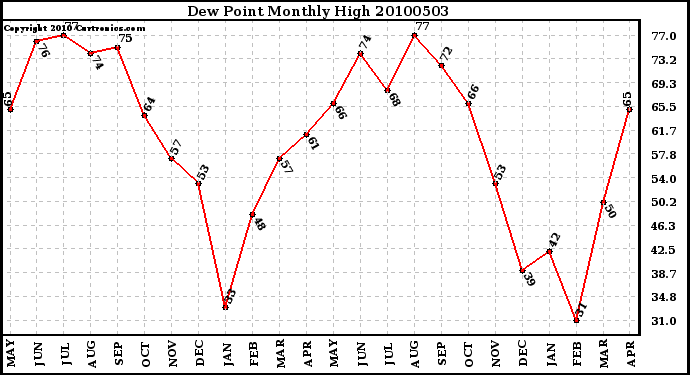 Milwaukee Weather Dew Point Monthly High