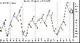 Milwaukee Weather Dew Point Daily Low