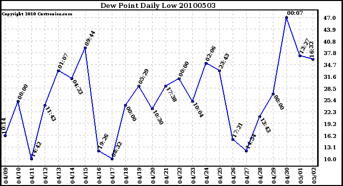 Milwaukee Weather Dew Point Daily Low