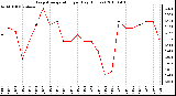 Milwaukee Weather Evapotranspiration per Day (Inches)