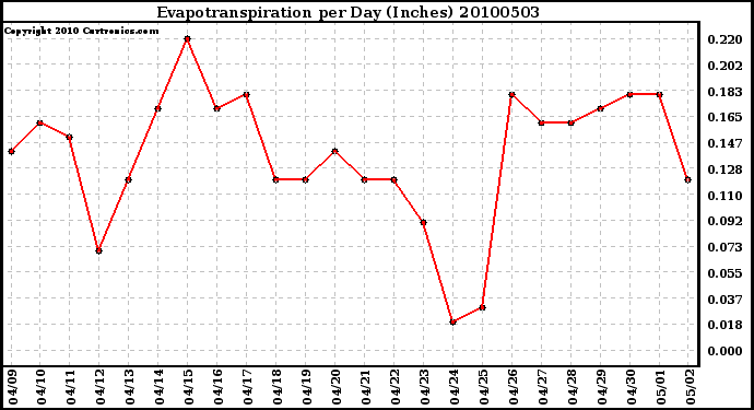 Milwaukee Weather Evapotranspiration per Day (Inches)