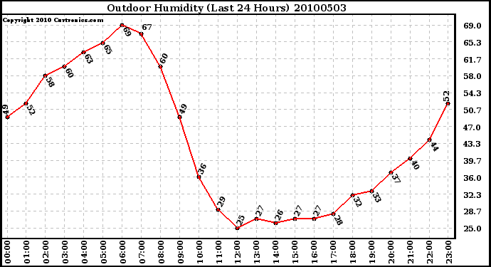 Milwaukee Weather Outdoor Humidity (Last 24 Hours)