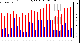 Milwaukee Weather Outdoor Humidity Daily High/Low