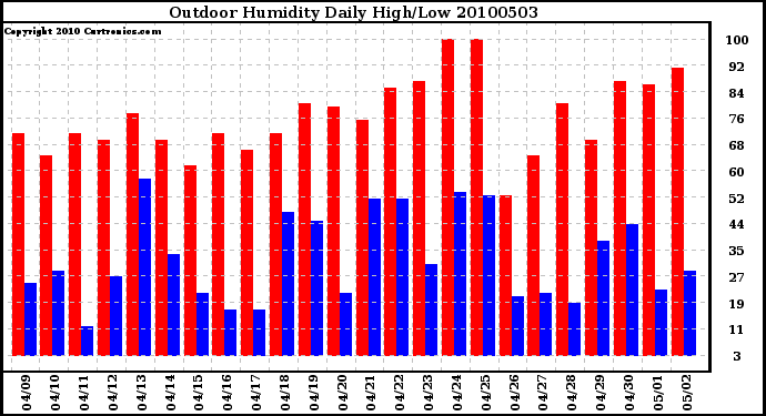 Milwaukee Weather Outdoor Humidity Daily High/Low