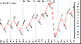 Milwaukee Weather Outdoor Humidity Daily High