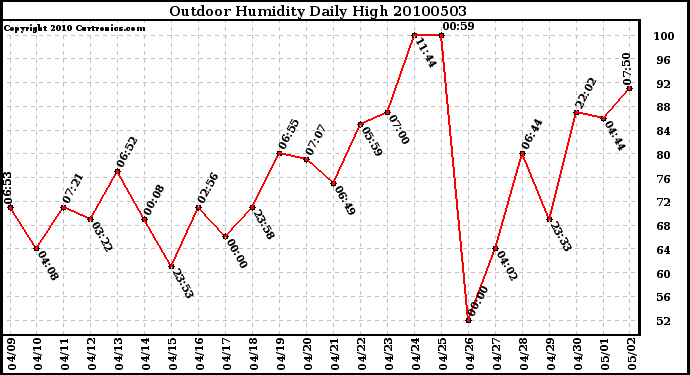 Milwaukee Weather Outdoor Humidity Daily High