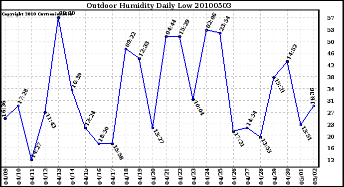 Milwaukee Weather Outdoor Humidity Daily Low