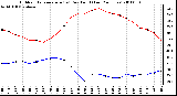 Milwaukee Weather Outdoor Temperature (vs) Dew Point (Last 24 Hours)