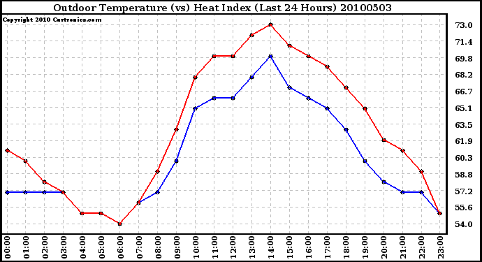 Milwaukee Weather Outdoor Temperature (vs) Heat Index (Last 24 Hours)