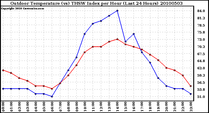 Milwaukee Weather Outdoor Temperature (vs) THSW Index per Hour (Last 24 Hours)